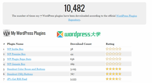 WordPress插件下载次数和评级统计插件：WP Plugin Repo Stats